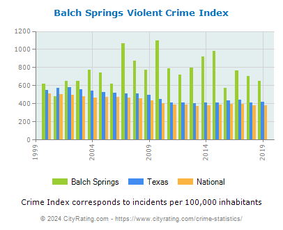 Balch Springs Violent Crime vs. State and National Per Capita
