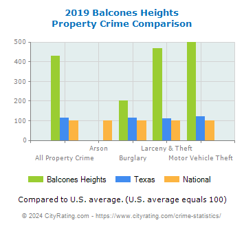 Balcones Heights Property Crime vs. State and National Comparison