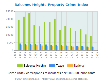 Balcones Heights Property Crime vs. State and National Per Capita