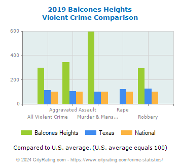 Balcones Heights Violent Crime vs. State and National Comparison