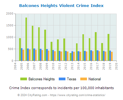 Balcones Heights Violent Crime vs. State and National Per Capita