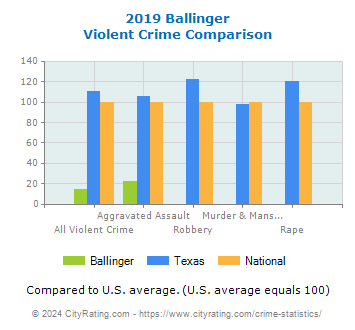 Ballinger Violent Crime vs. State and National Comparison