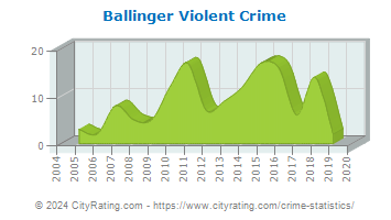 Ballinger Violent Crime