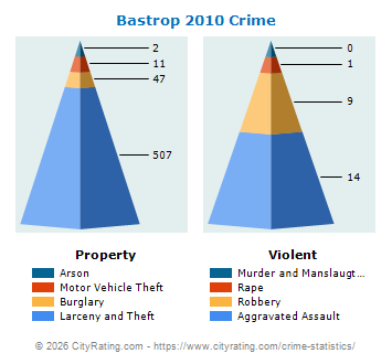 Bastrop Crime 2010