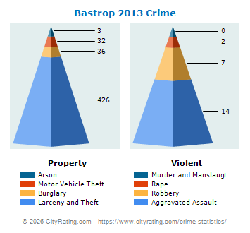 Bastrop Crime 2013