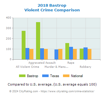 Bastrop Violent Crime vs. State and National Comparison