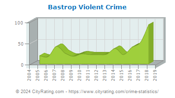 Bastrop Violent Crime