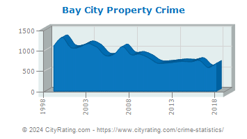 Bay City Property Crime