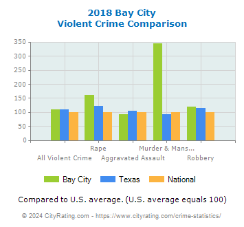 Bay City Violent Crime vs. State and National Comparison