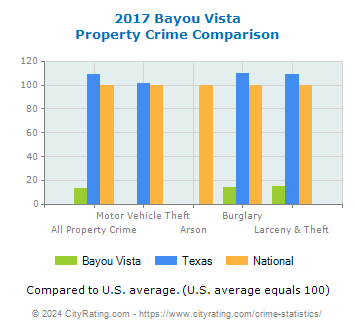 Bayou Vista Property Crime vs. State and National Comparison