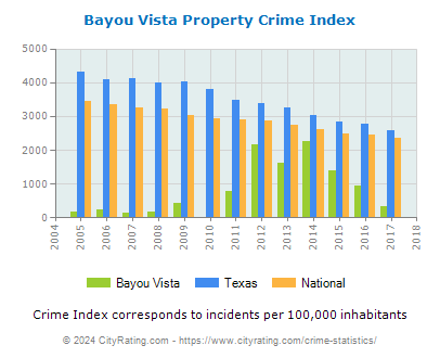 Bayou Vista Property Crime vs. State and National Per Capita