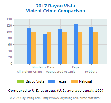 Bayou Vista Violent Crime vs. State and National Comparison
