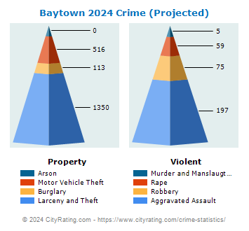 Baytown Crime 2024