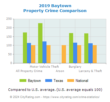 Baytown Property Crime vs. State and National Comparison