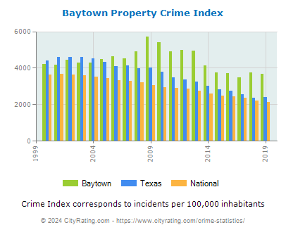 Baytown Property Crime vs. State and National Per Capita