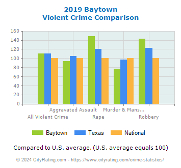 Baytown Violent Crime vs. State and National Comparison