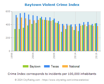 Baytown Violent Crime vs. State and National Per Capita