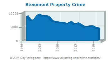 Beaumont Property Crime