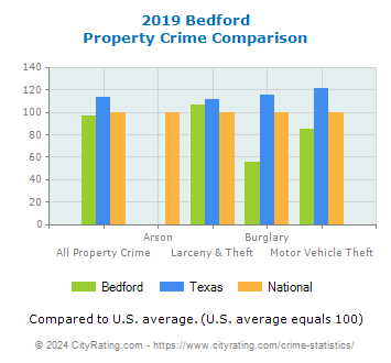Bedford Property Crime vs. State and National Comparison