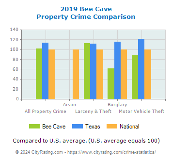 Bee Cave Property Crime vs. State and National Comparison
