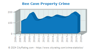 Bee Cave Property Crime