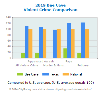Bee Cave Violent Crime vs. State and National Comparison