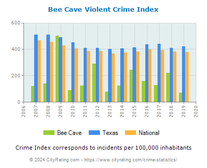 Bee Cave Violent Crime vs. State and National Per Capita