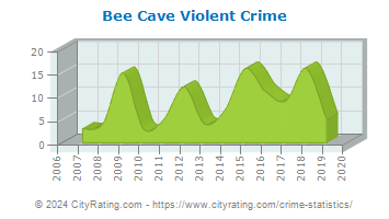 Bee Cave Violent Crime