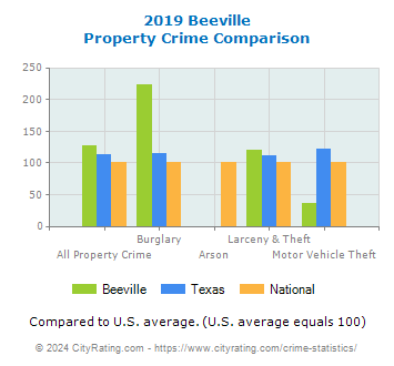 Beeville Property Crime vs. State and National Comparison