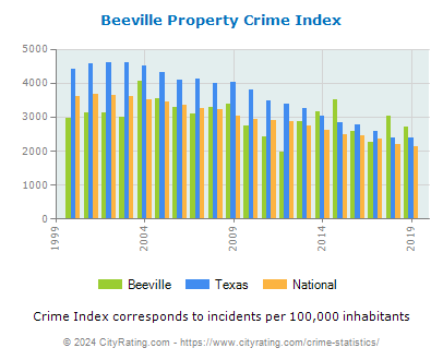 Beeville Property Crime vs. State and National Per Capita