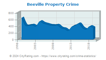 Beeville Property Crime