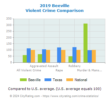 Beeville Violent Crime vs. State and National Comparison