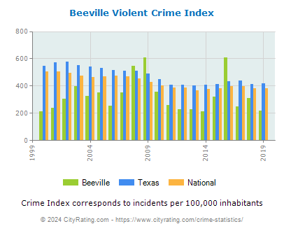 Beeville Violent Crime vs. State and National Per Capita