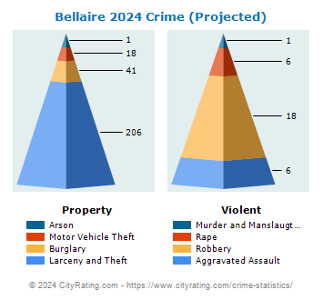 Bellaire Crime 2024