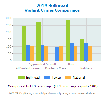 Bellmead Violent Crime vs. State and National Comparison