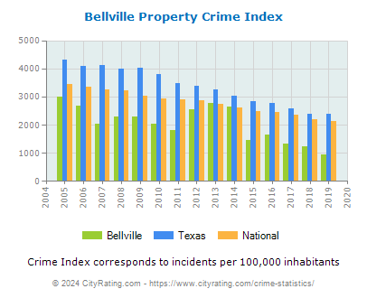Bellville Property Crime vs. State and National Per Capita