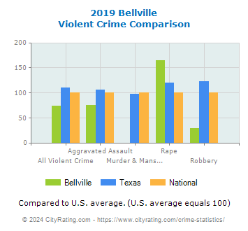 Bellville Violent Crime vs. State and National Comparison