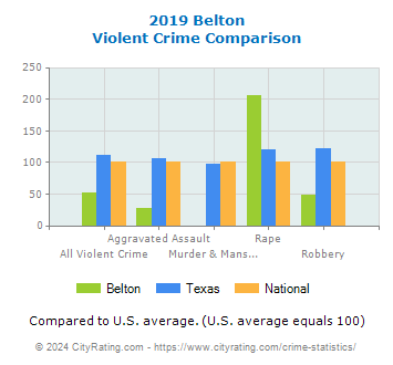 Belton Violent Crime vs. State and National Comparison