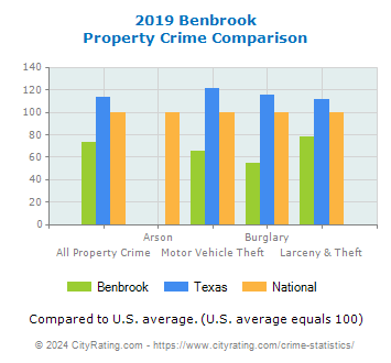 Benbrook Property Crime vs. State and National Comparison