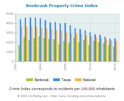 Benbrook Property Crime vs. State and National Per Capita