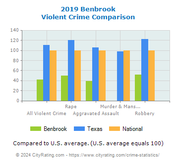 Benbrook Violent Crime vs. State and National Comparison