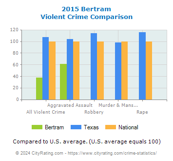 Bertram Violent Crime vs. State and National Comparison