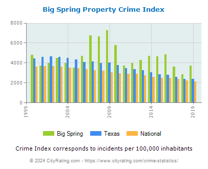 Big Spring Property Crime vs. State and National Per Capita