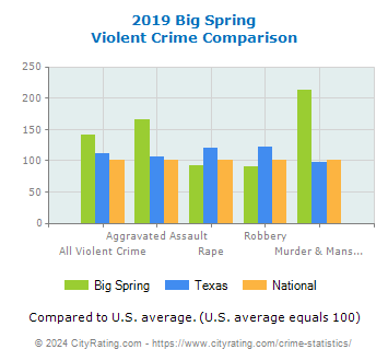 Big Spring Violent Crime vs. State and National Comparison