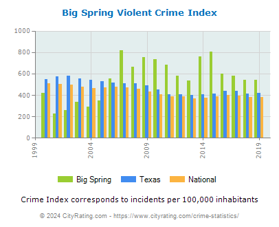 Big Spring Violent Crime vs. State and National Per Capita
