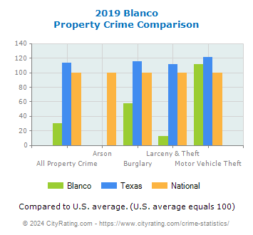 Blanco Property Crime vs. State and National Comparison