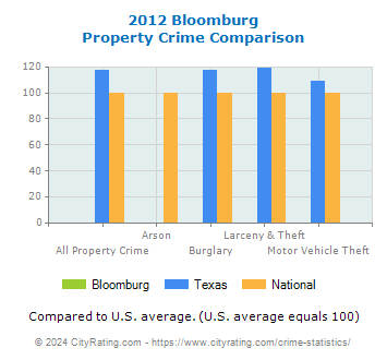 Bloomburg Property Crime vs. State and National Comparison