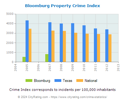 Bloomburg Property Crime vs. State and National Per Capita