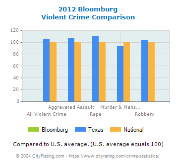 Bloomburg Violent Crime vs. State and National Comparison