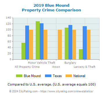 Blue Mound Property Crime vs. State and National Comparison